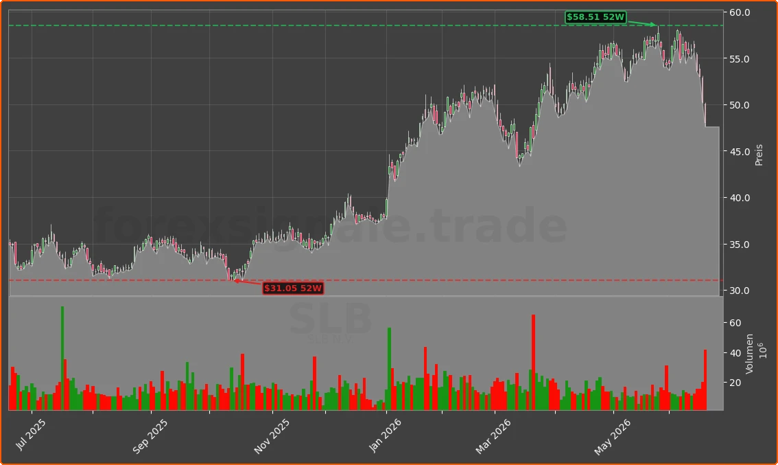 SLB Chart