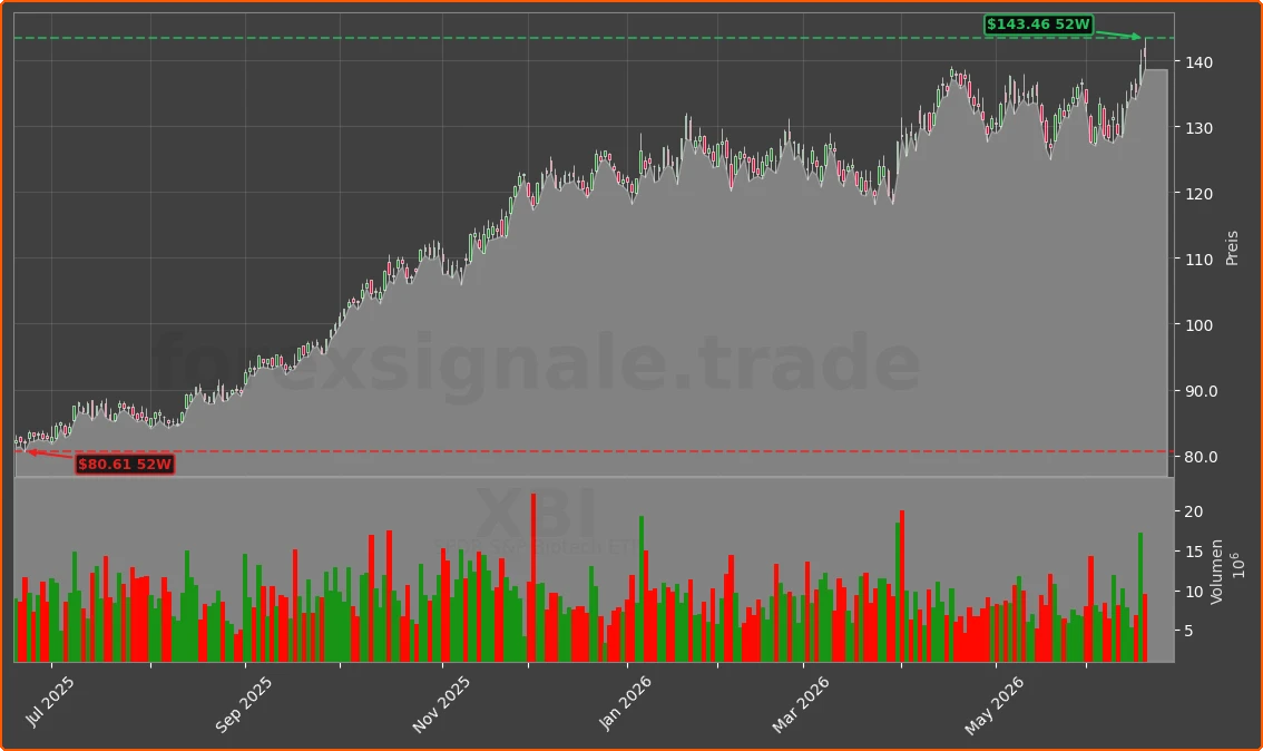 XBI Chart
