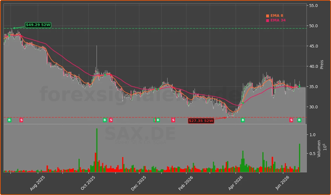 SAX.DE Chart