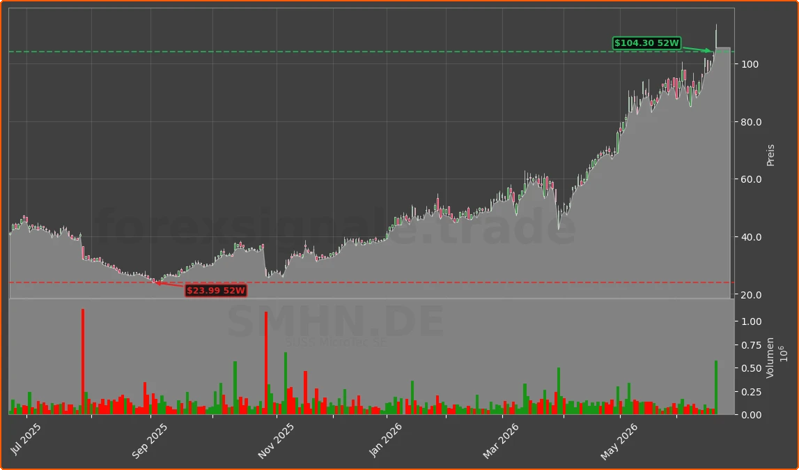 SMHN.DE Chart