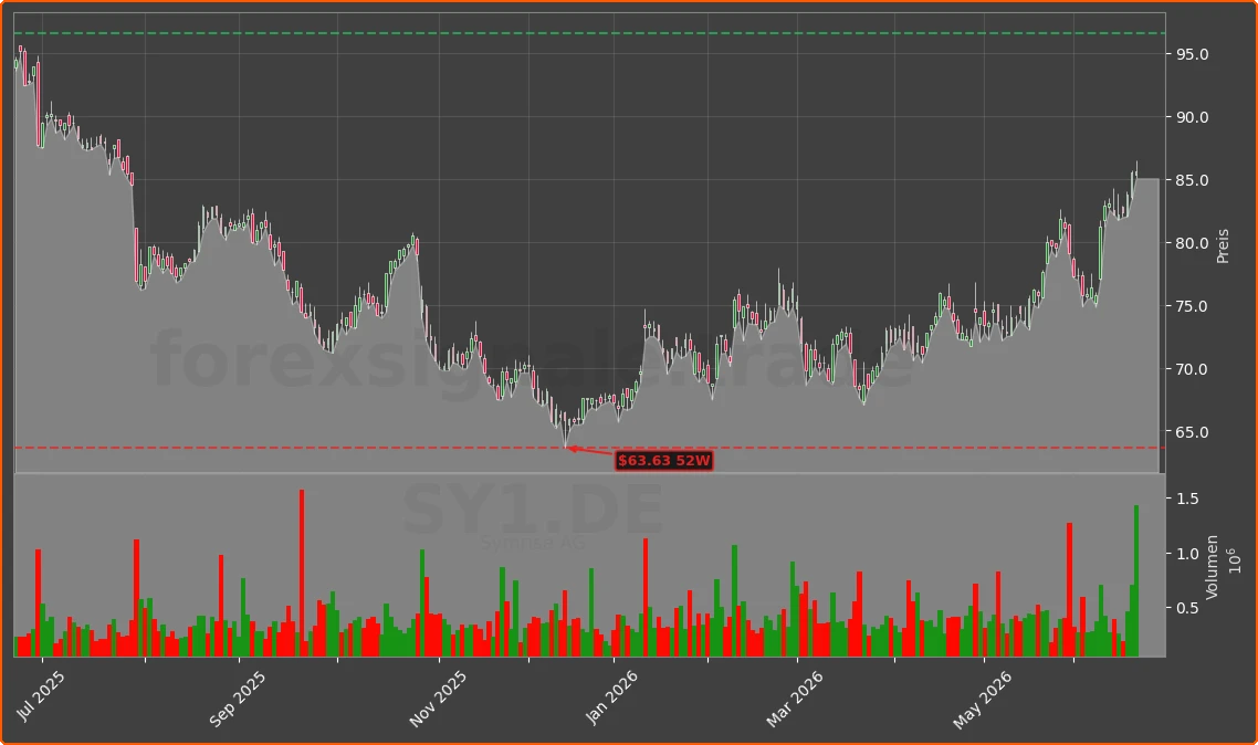 SY1.DE Chart