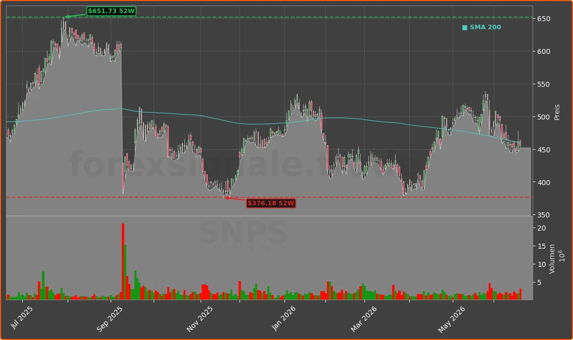 SNPS Chart