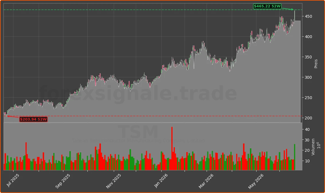 TSM Chart