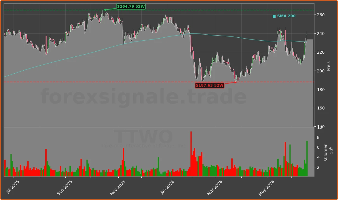 TTWO Chart