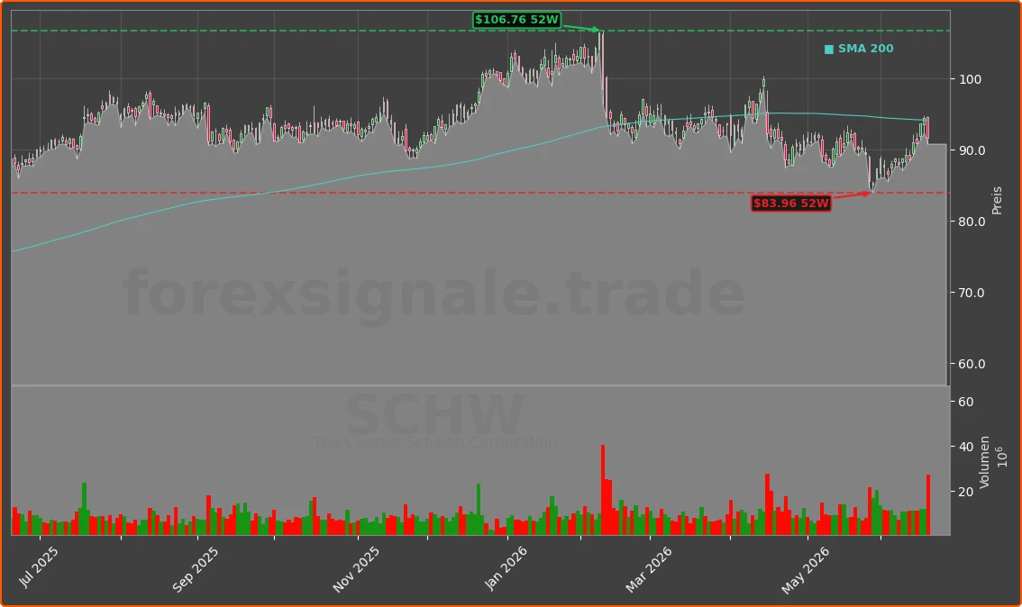 SCHW Chart