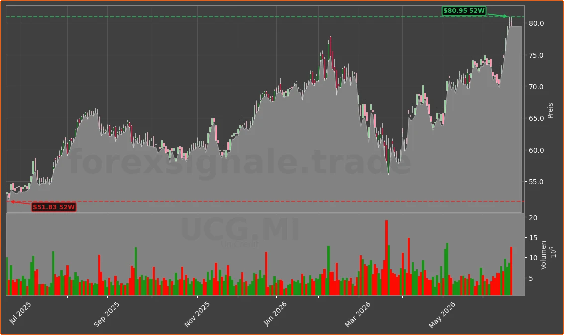UCG.MI Chart