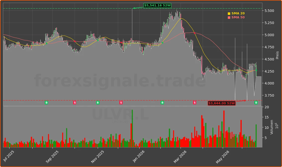 ULVR.L Chart