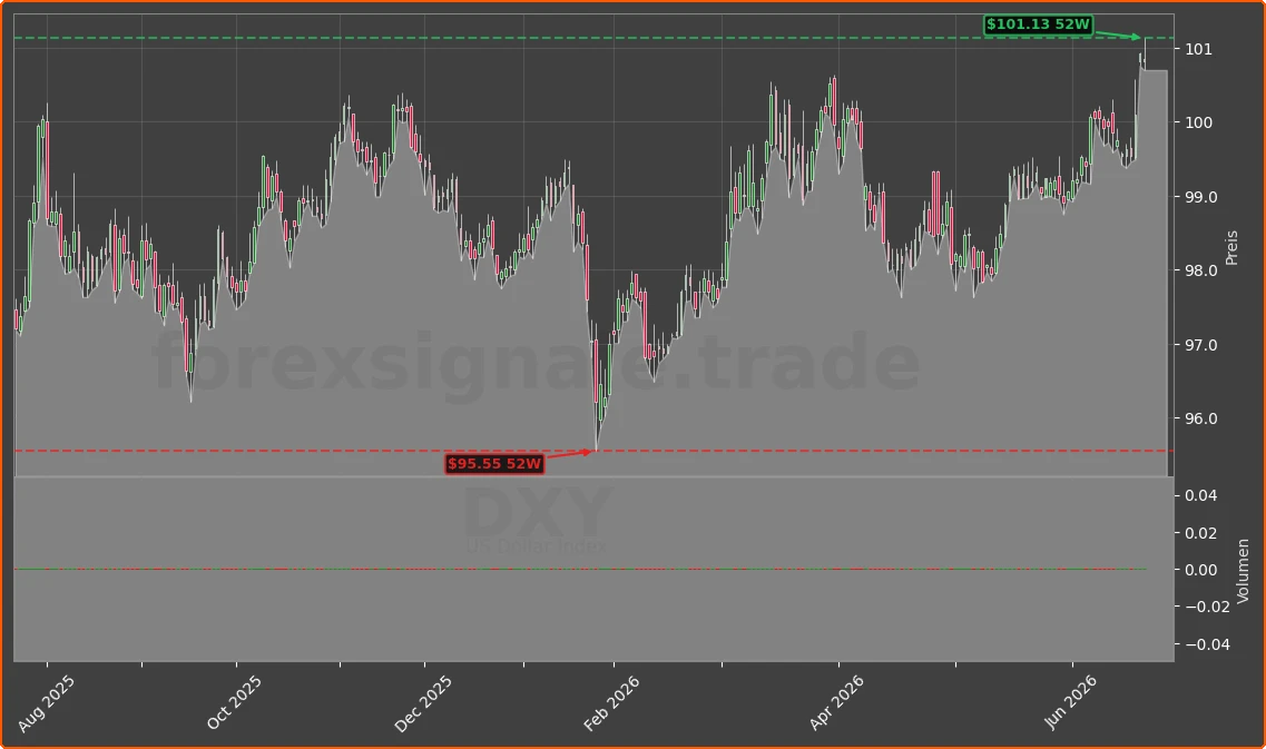 DXY Chart