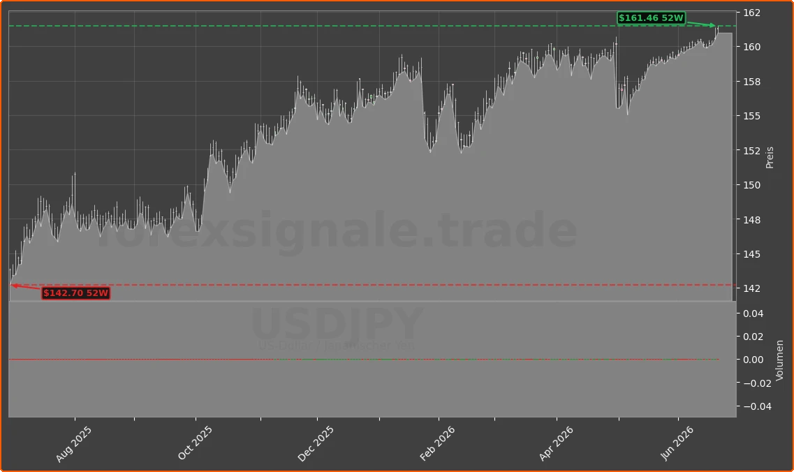 USDJPY Chart