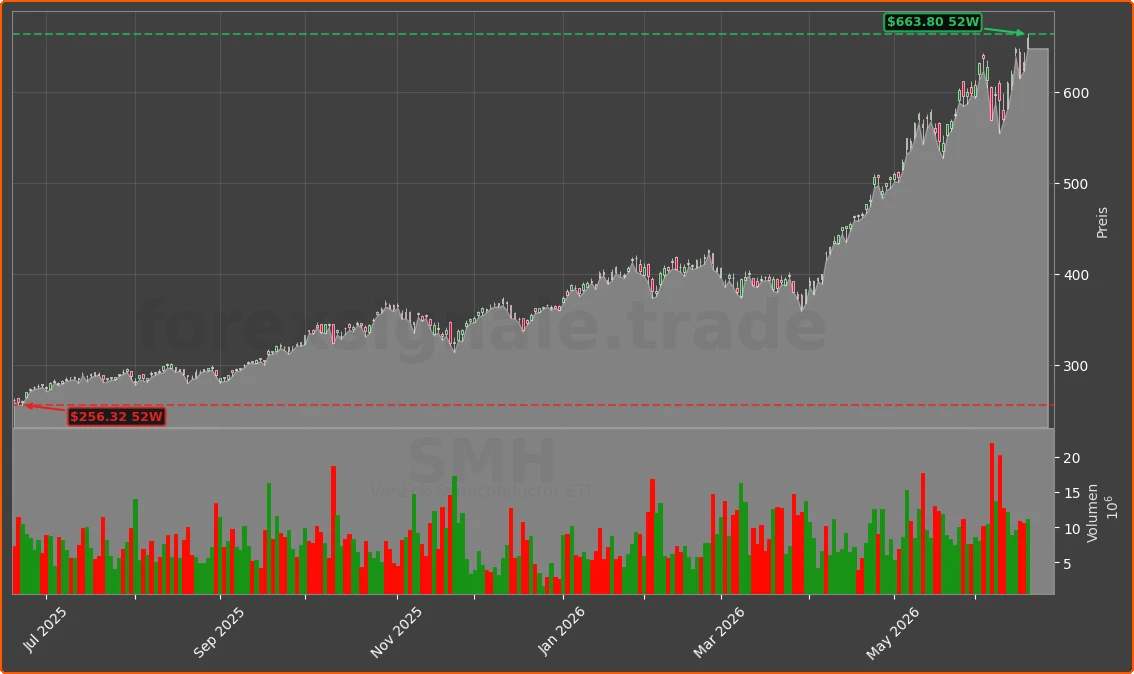 SMH Chart