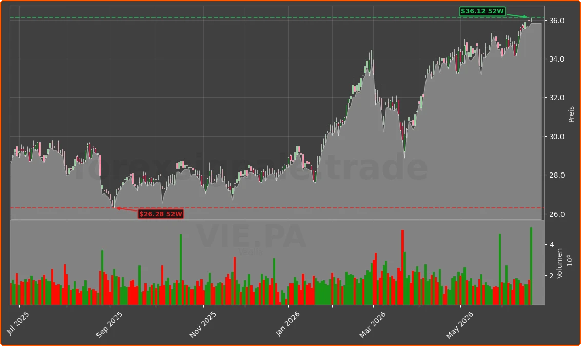 VIE.PA Chart