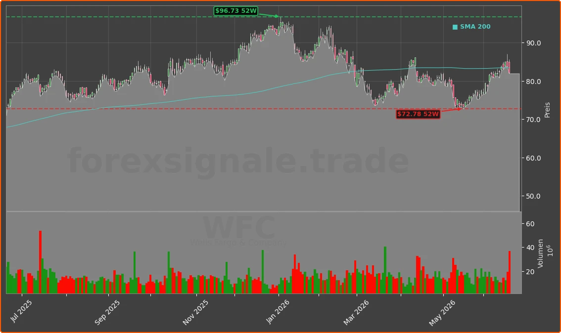 WFC Chart