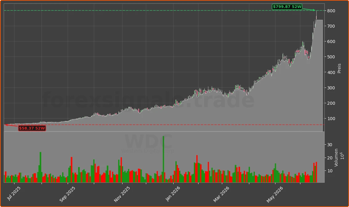 WDC Chart