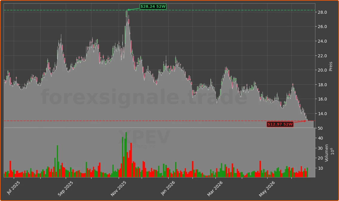 XPEV Chart