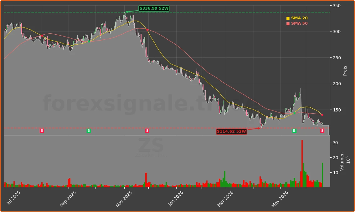 ZS Chart