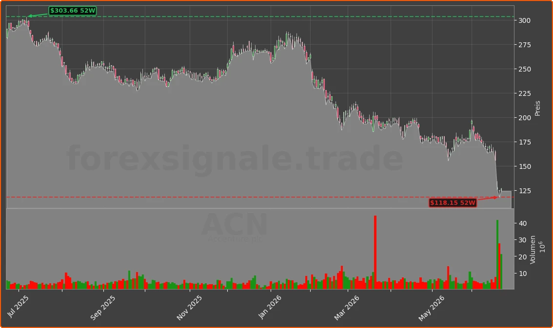 ACN Chart