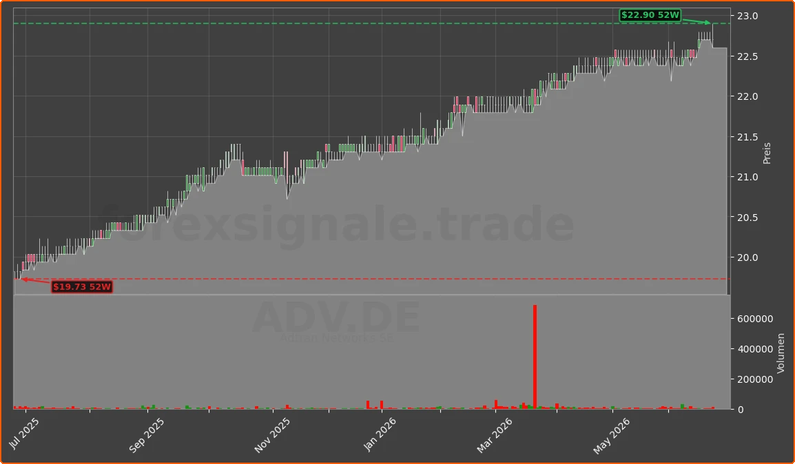 ADV.DE Chart
