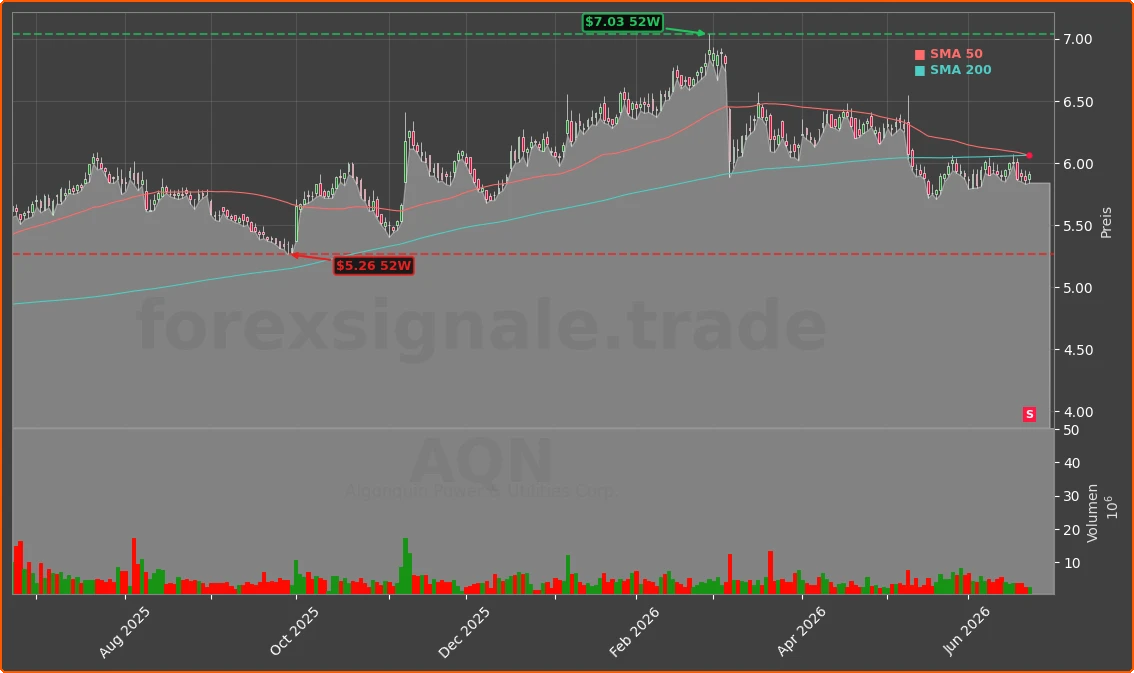 AQN Chart