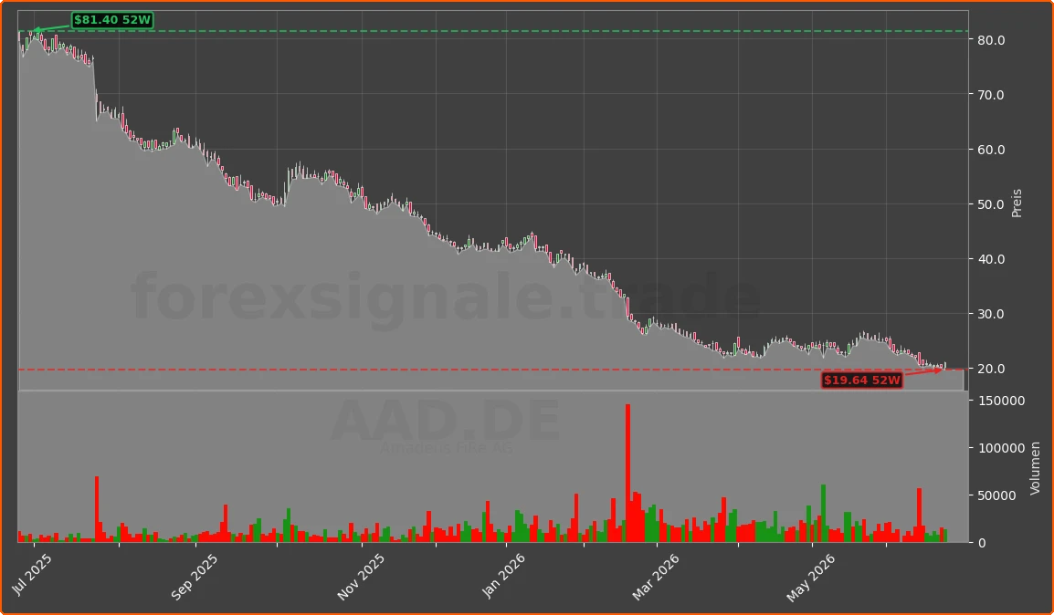 AAD.DE Chart