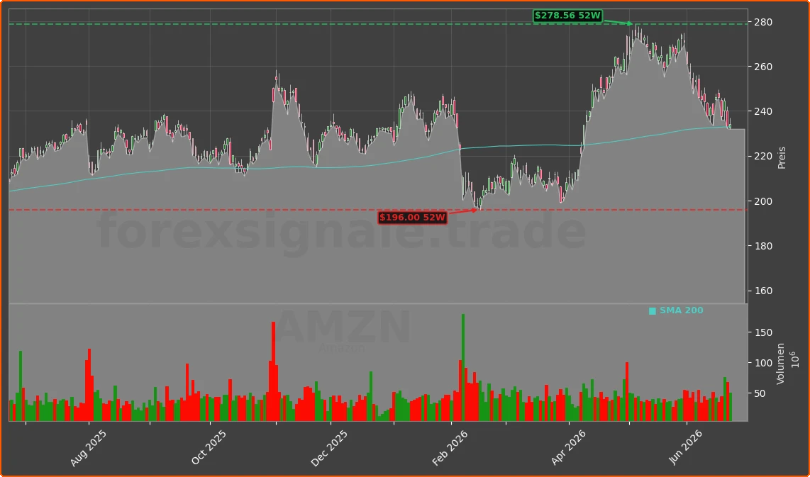AMZN Chart