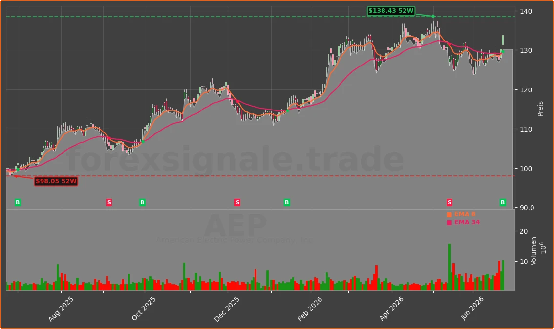 AEP Chart