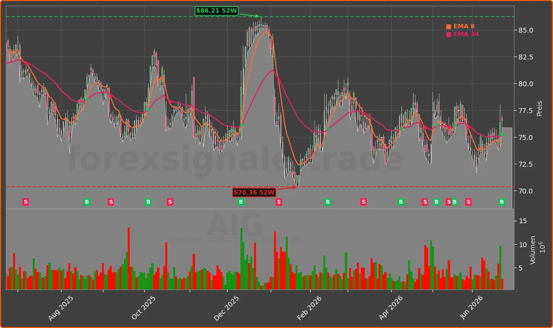 AIG Chart