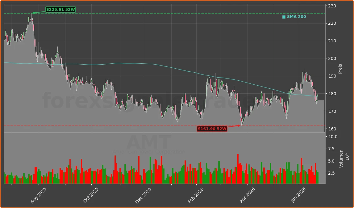 AMT Chart