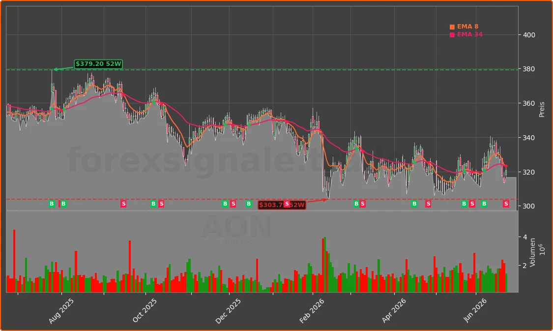 AON Chart