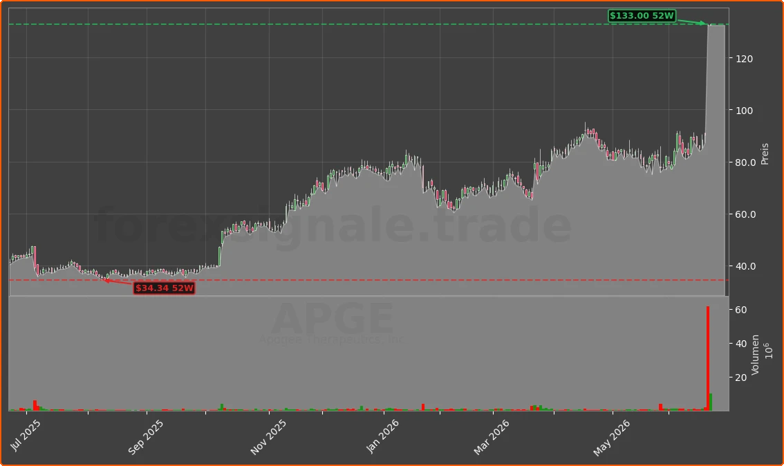APGE Chart