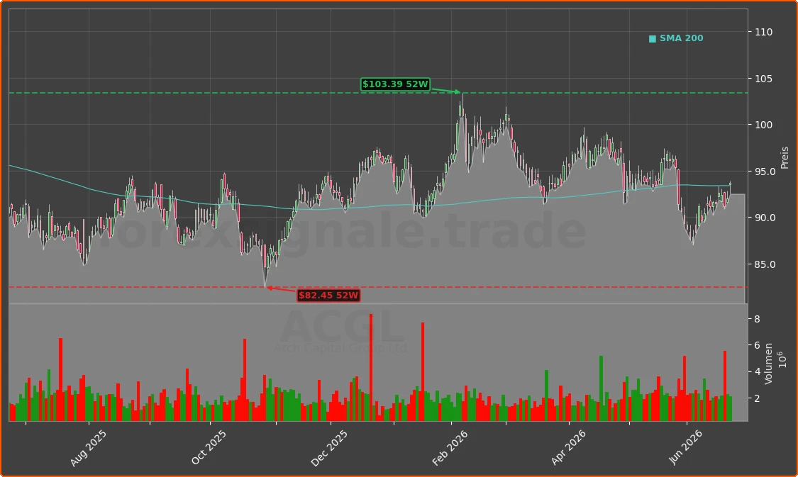 ACGL Chart