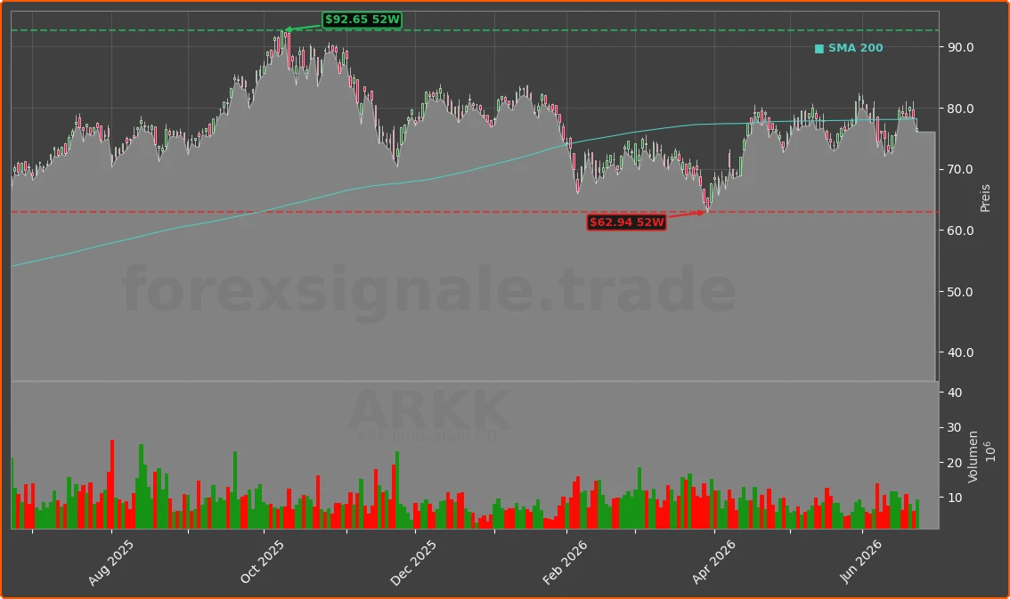 ARKK Chart