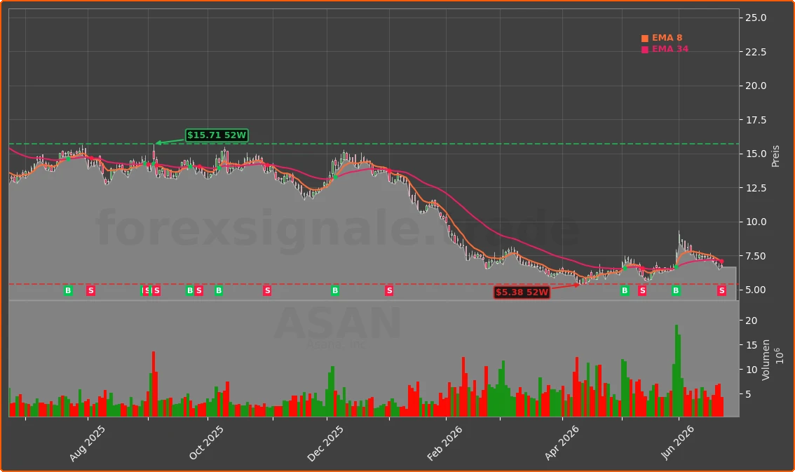 ASAN Chart