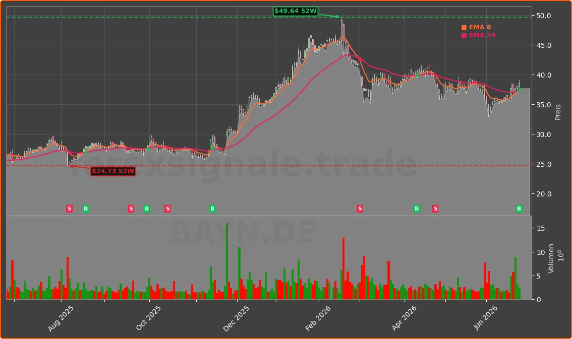 BAYN.DE Chart