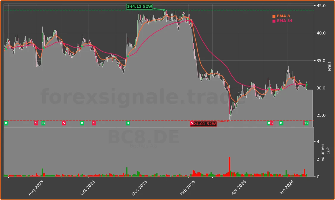 BC8.DE Chart