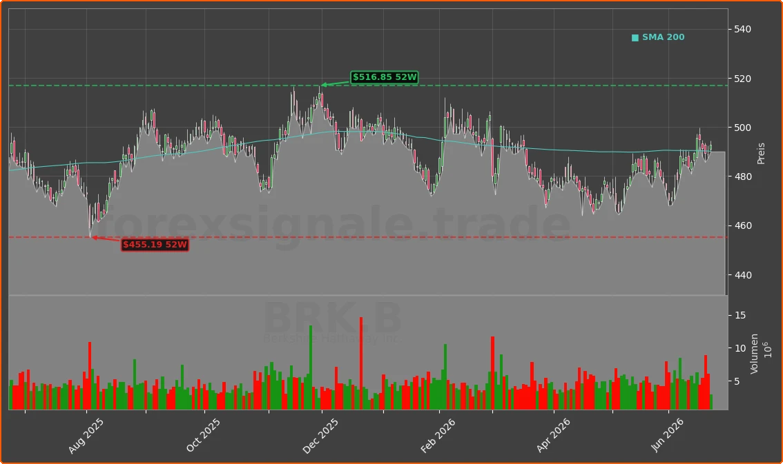 BRK.B Chart
