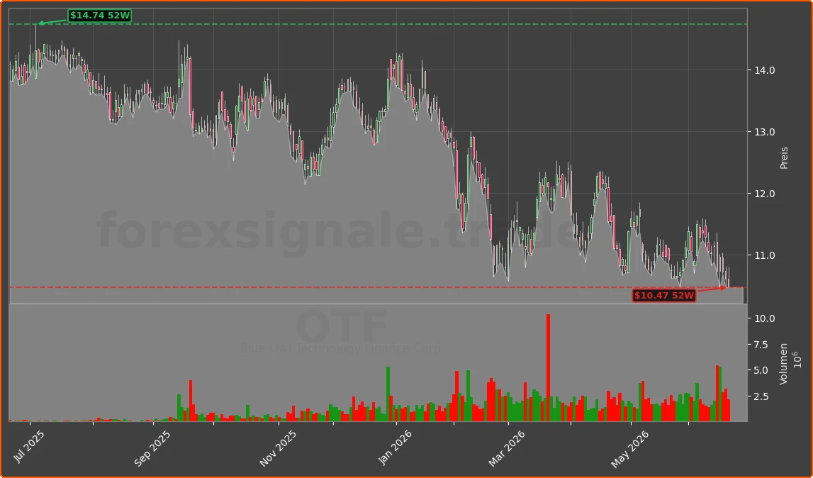 OTF Chart