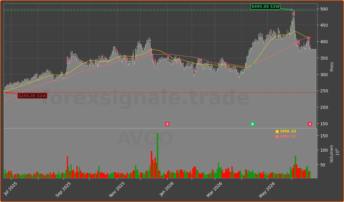 AVGO Chart