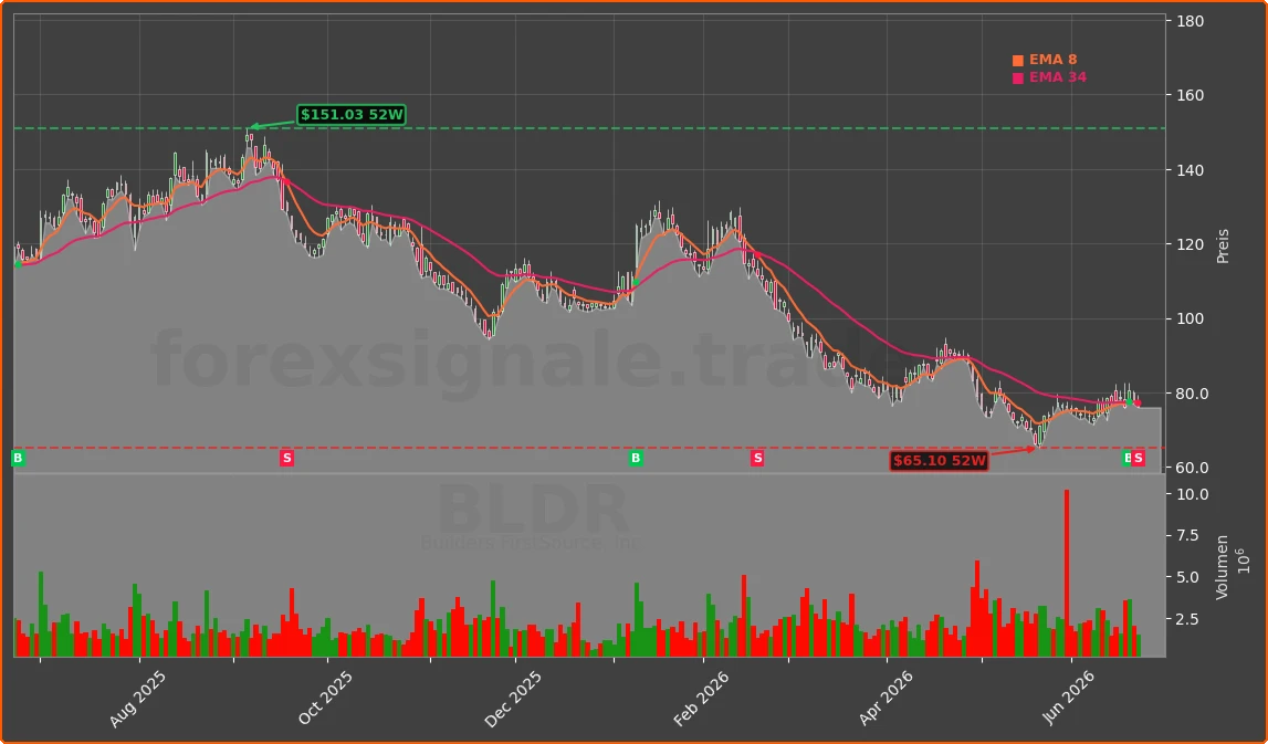 BLDR Chart