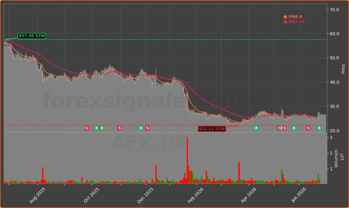 AFX.DE Chart