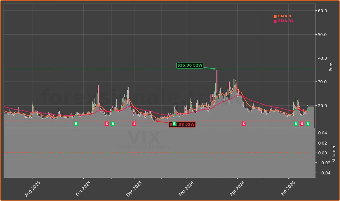 VIX Chart