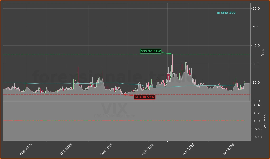 VIX Chart
