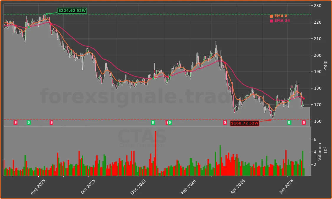 CTAS Chart