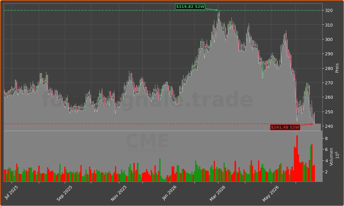 CME Chart