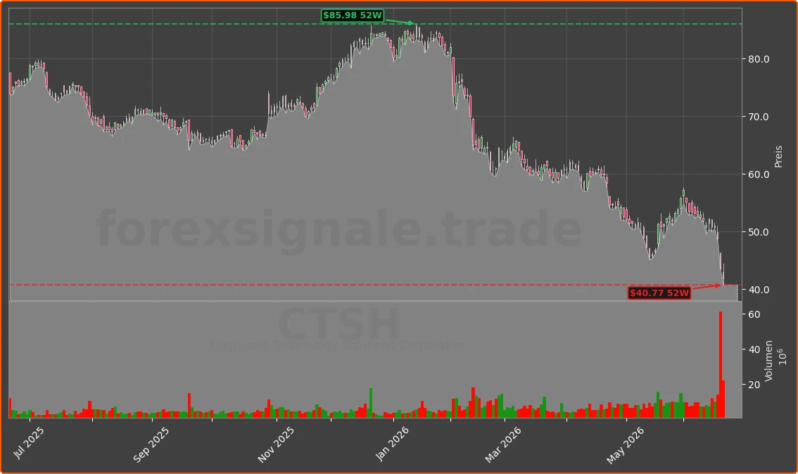 CTSH Chart