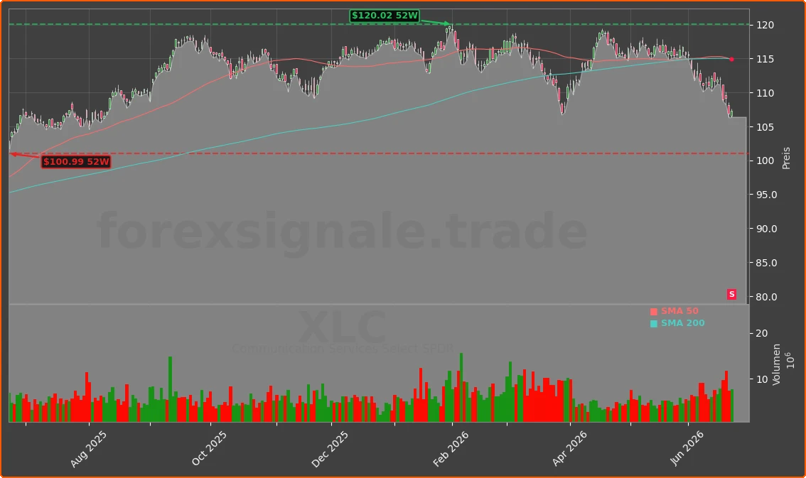 XLC Chart