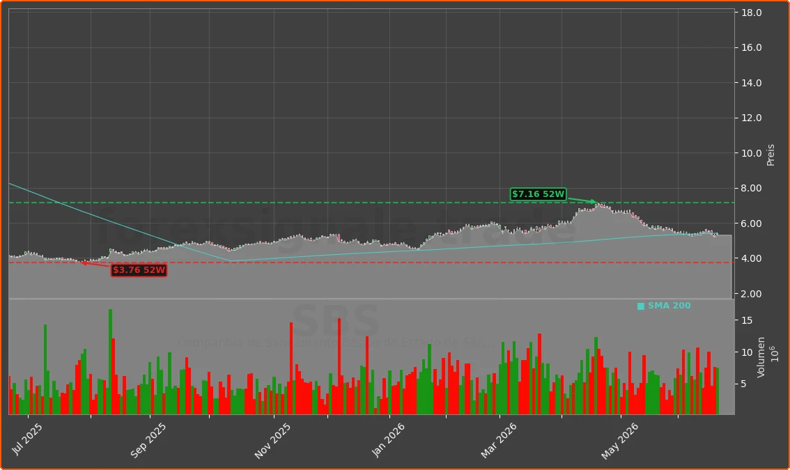 SBS Chart