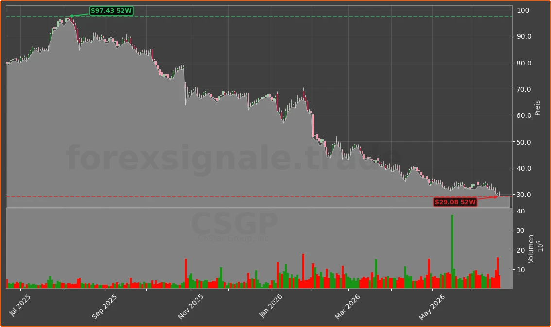 CSGP Chart