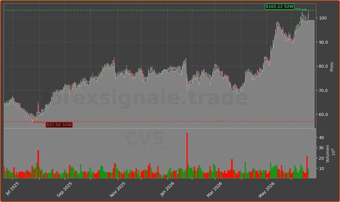 CVS Chart