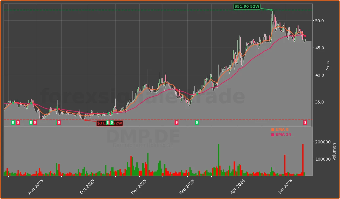DMP.DE Chart