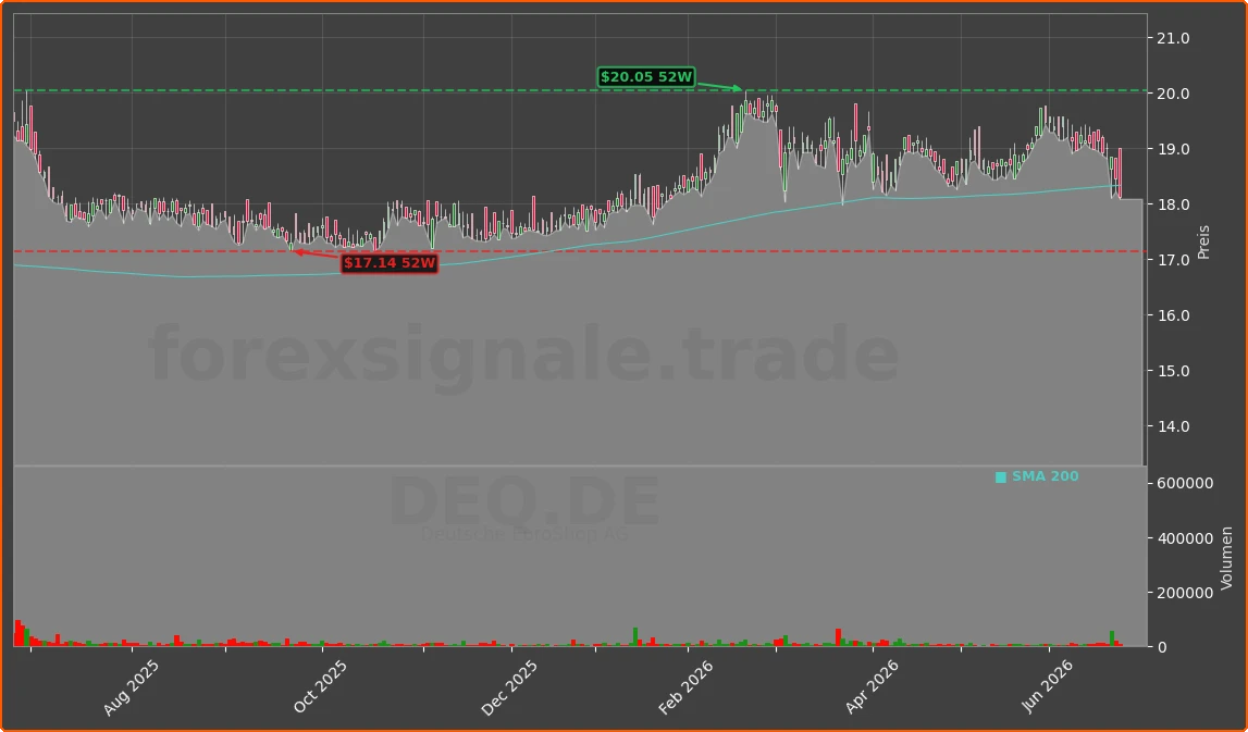 DEQ.DE Chart
